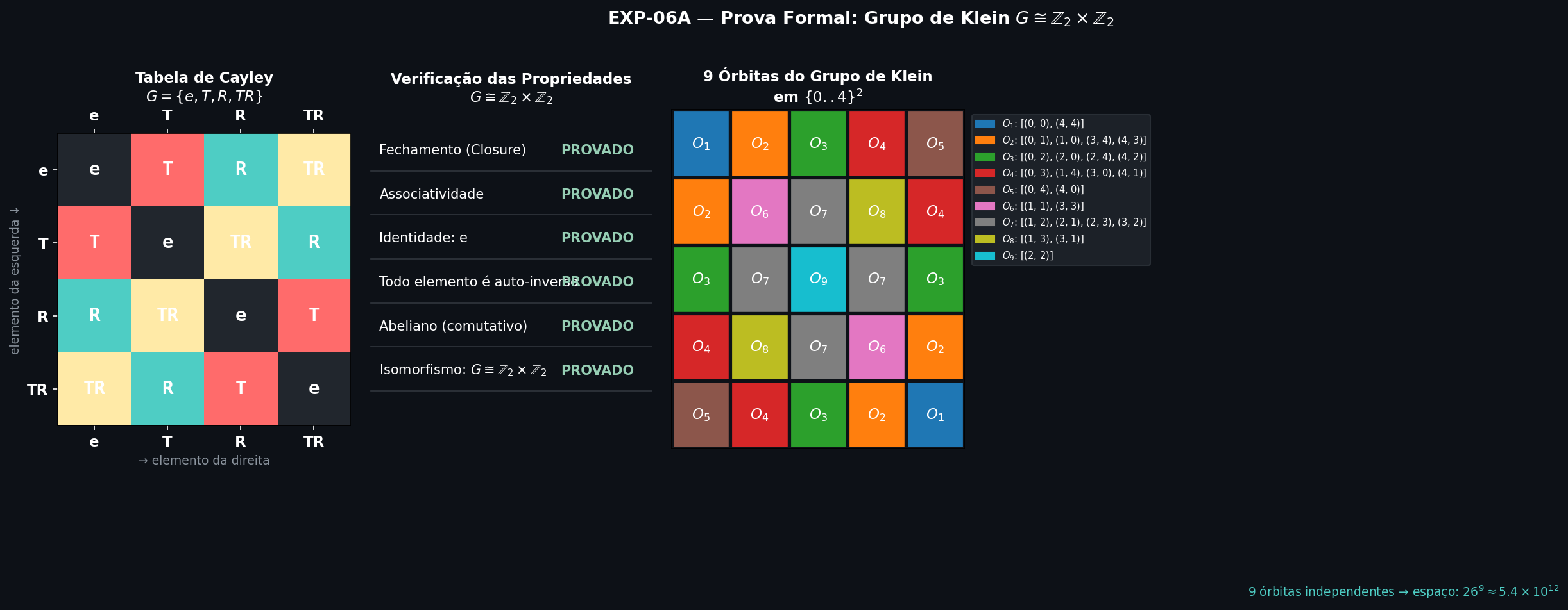 Klein Group Cayley Table, Property Verification, and Orbit Map
