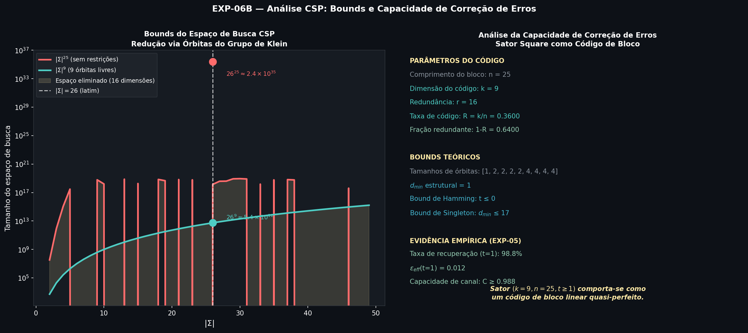 CSP Bounds and ECC Analysis