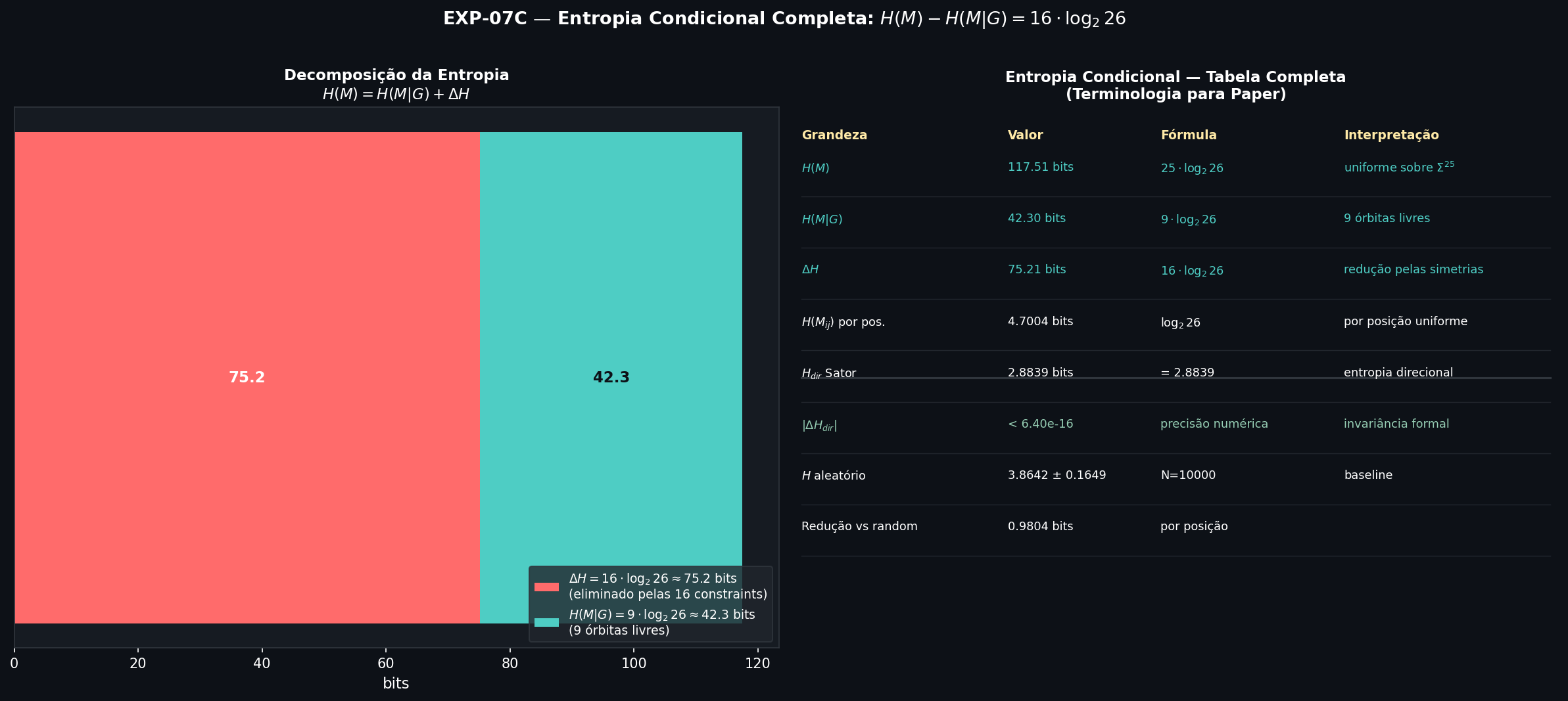 Conditional Entropy and Entropy Table