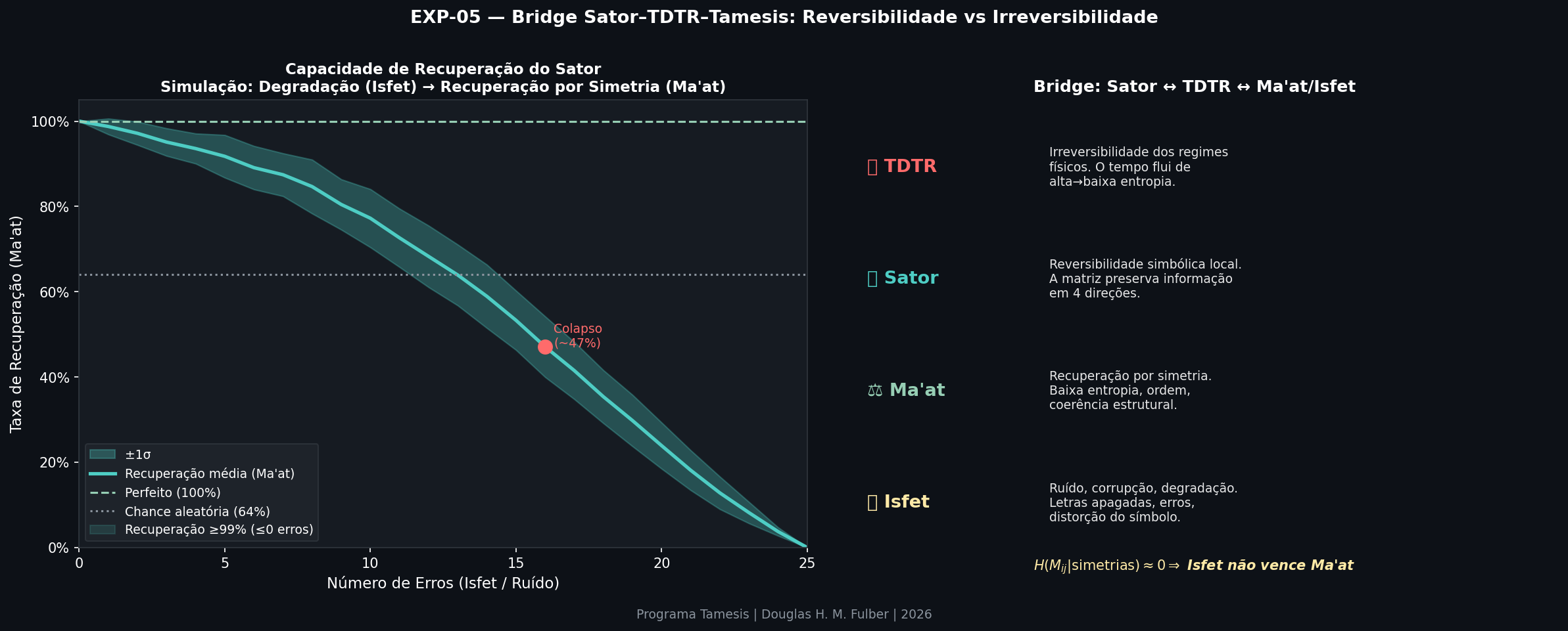 Ma'at vs Isfet Recovery Curve